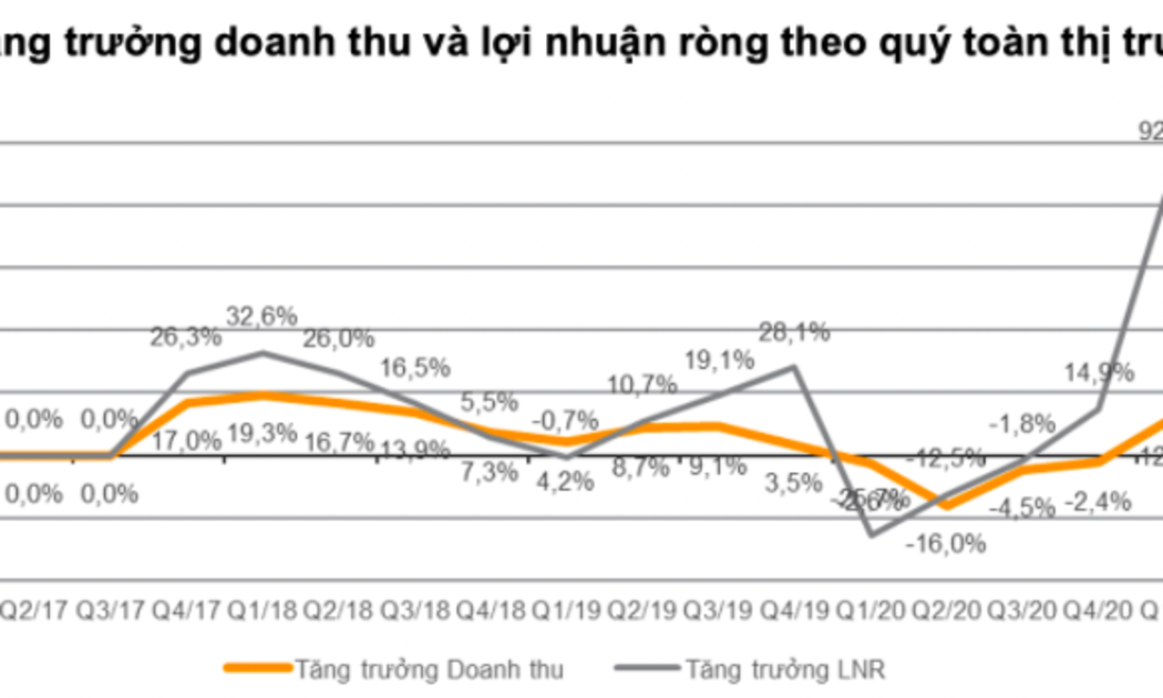 Tăng trưởng doanh thu và lợi nhuận toàn thị trường.