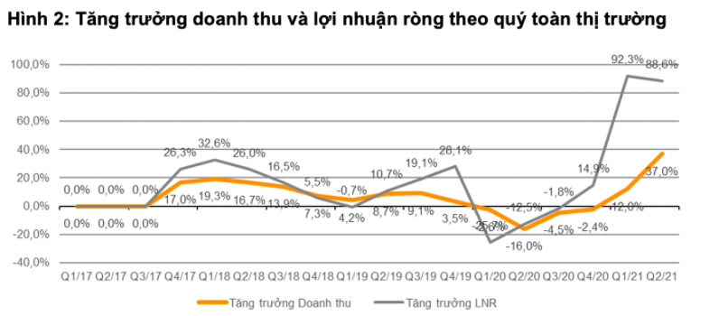 Tăng trưởng doanh thu và lợi nhuận toàn thị trường. 