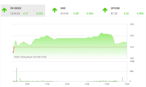 VN-Index đang đạt mục tiêu của sóng hồi phục, rung lắc tiếp tục