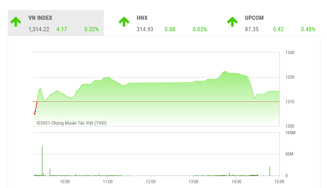 Theo YSVN, xu hướng ngắn hạn của thị trường vẫn duy trì ở mức trung tính.