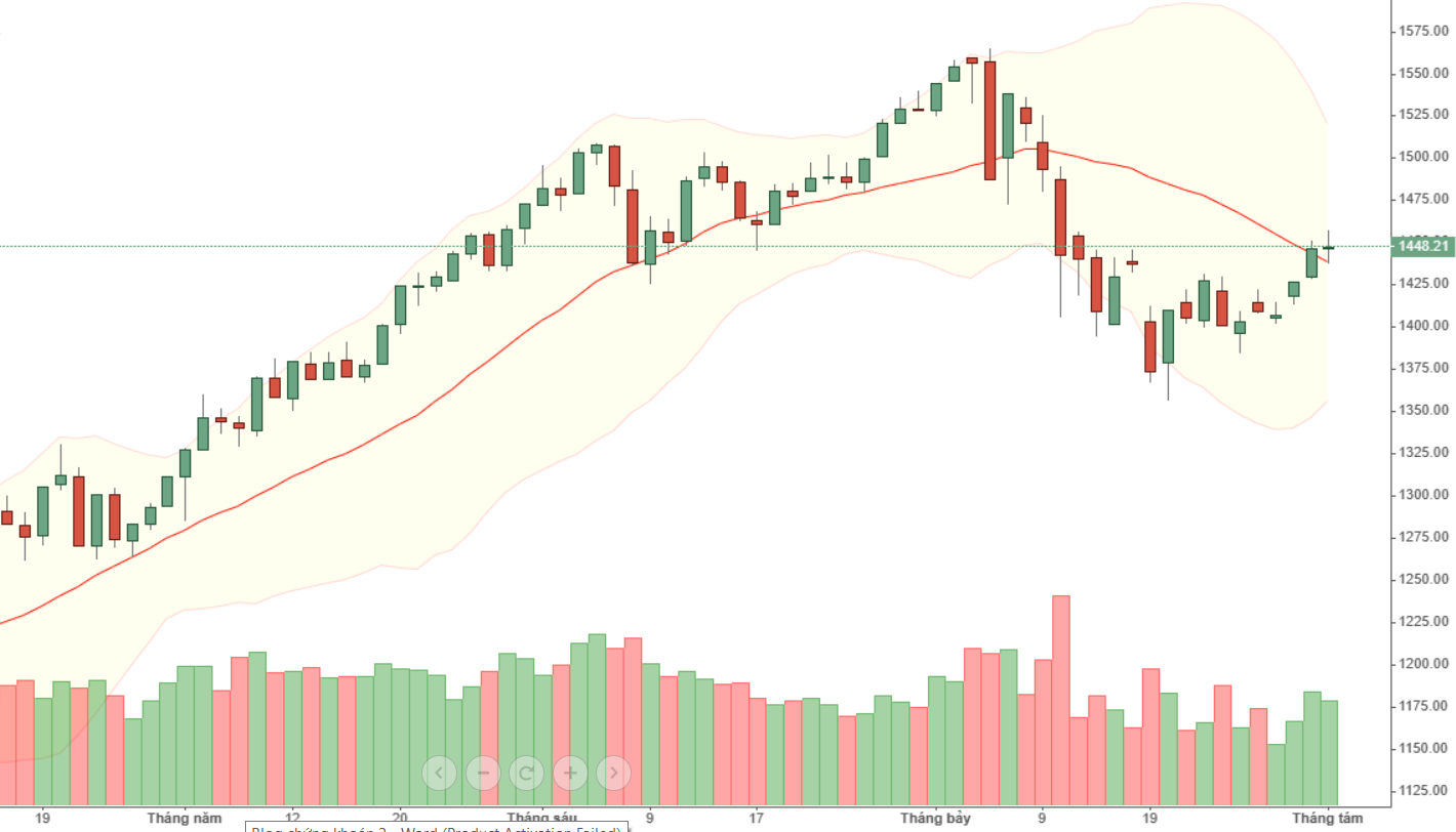 Vn30 vẫn đang hoàn thành nhịp nảy kỹ thuật, dòng tiền yếu là đặc trưng.