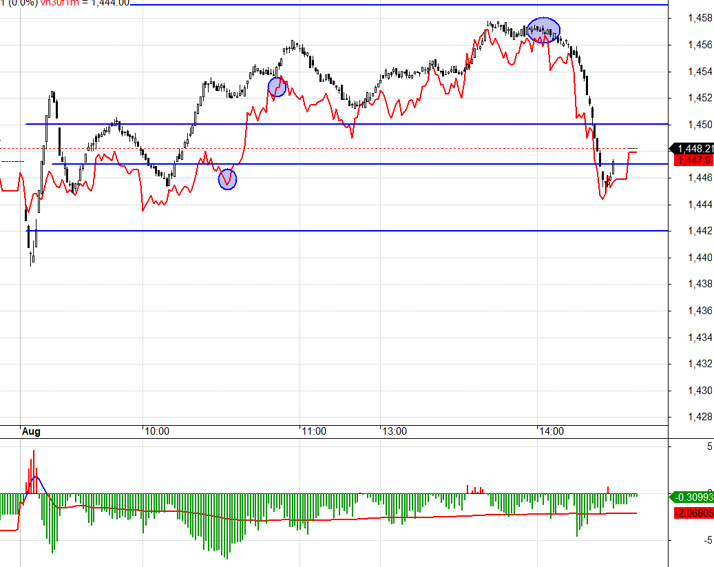 VN30 h&ocirc;m nay đi lửng lơ, tiền đẩy c&oacute; vẻ đ&atilde; kịch ngưỡng rồi.