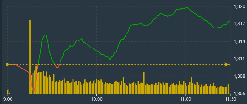 VN-Index vẫn c&oacute; hướng đi l&ecirc;n l&agrave; chủ đạo trong phi&ecirc;n s&aacute;ng.