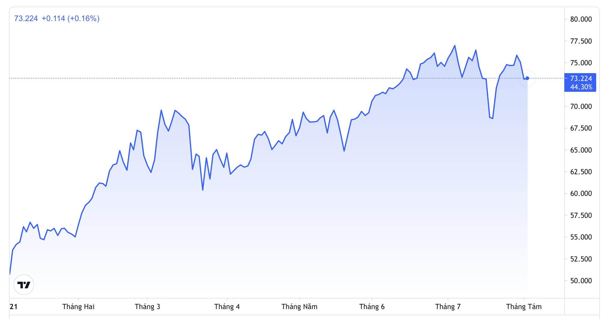 Diễn biến gi&aacute; dầu Brent giao sau tại thị trường London từ đầu năm đến nay. Đơn vị: USD/th&ugrave;ng - Nguồn: Trading View.