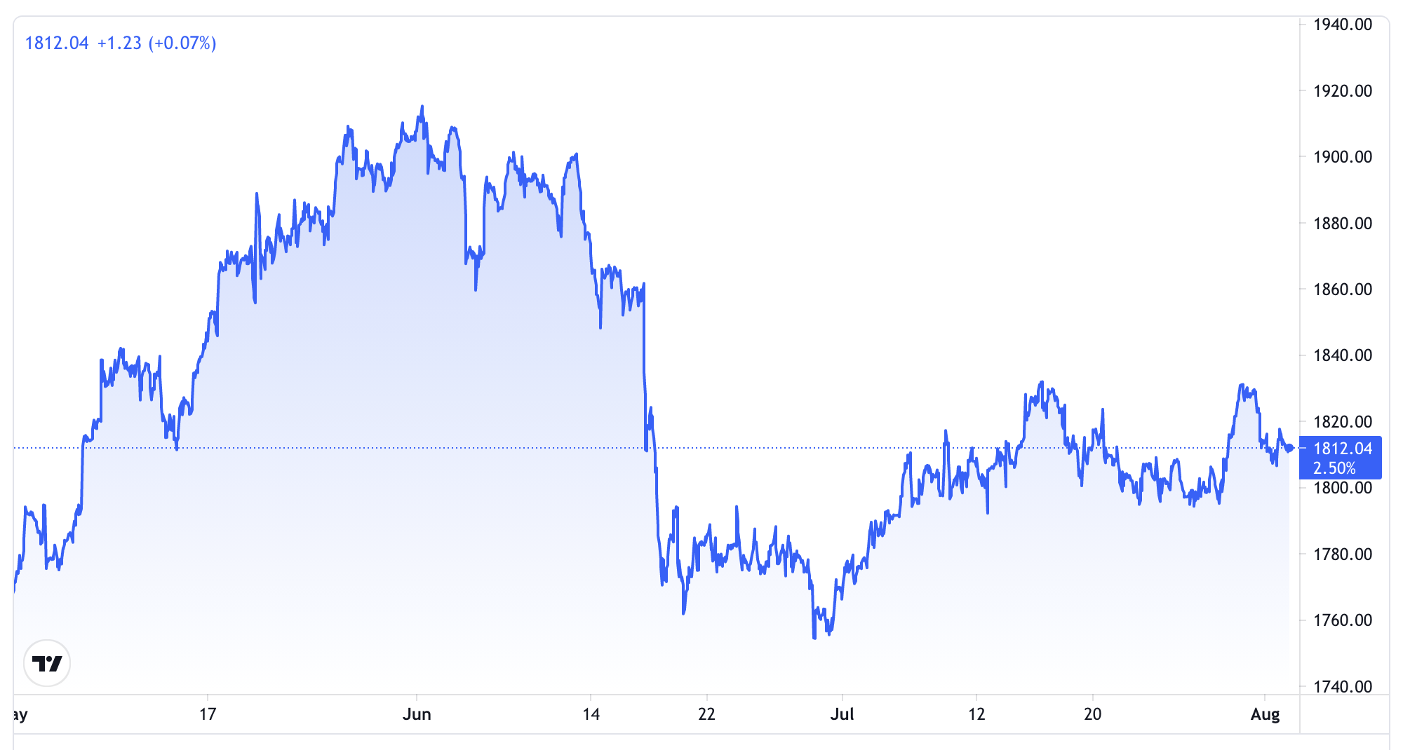 Diễn biến gi&aacute; v&agrave;ng thế giới trong v&ograve;ng 3 th&aacute;ng trở lại đ&acirc;y. Đơn vị: USD/oz - Nguồn: Trading View.