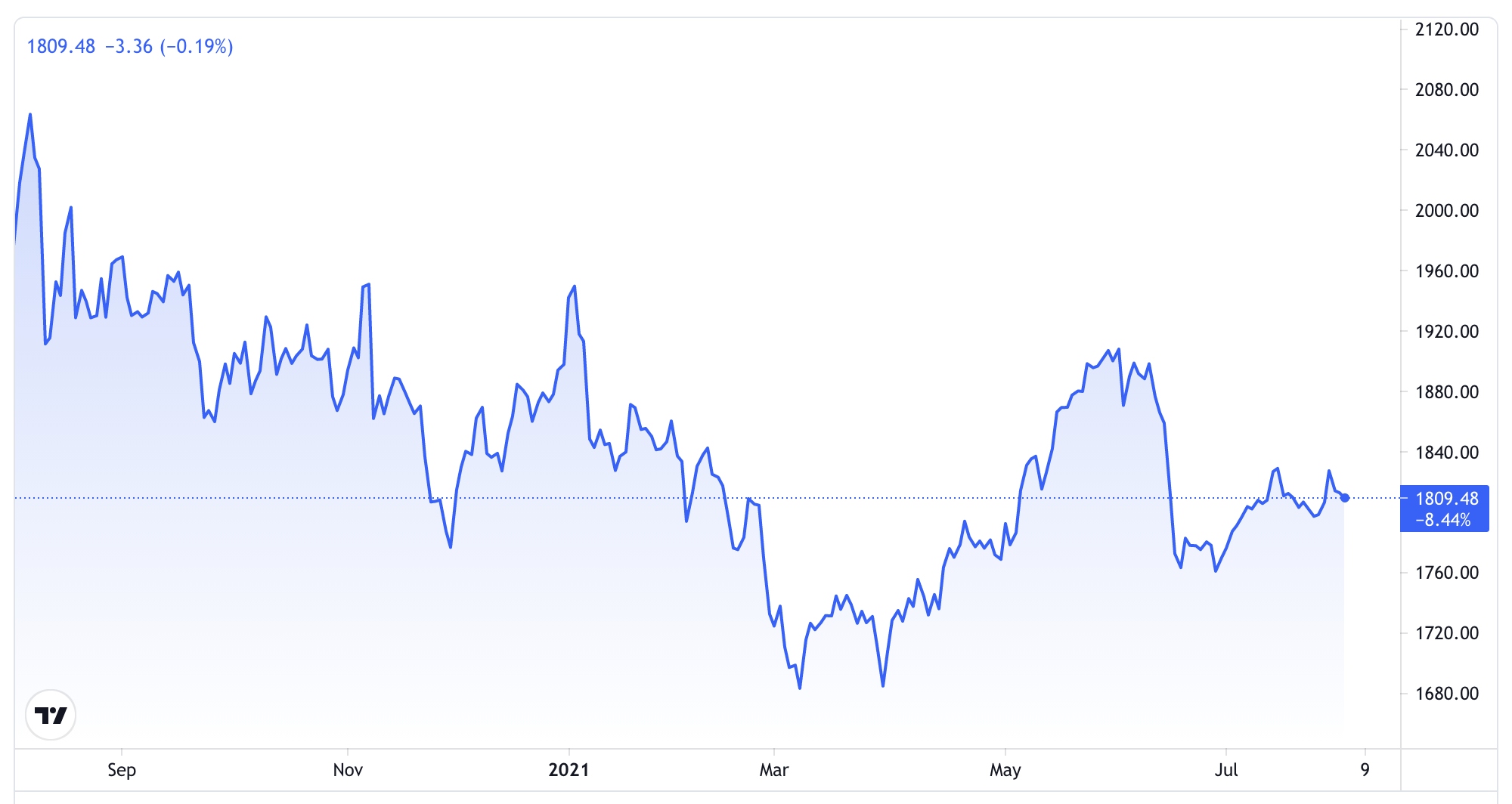 Diễn biến gi&aacute; v&agrave;ng thế giới trong 1 năm qua. Đơn vị: USD/oz - Nguồn: Trading View.