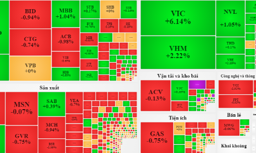 Tiền đổ vào nhóm “cổ phiếu Vin” đột biến, lực xả xuất hiện
