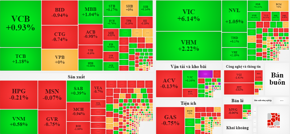 VIC, VHM tăng giá nổi bật sáng nay.