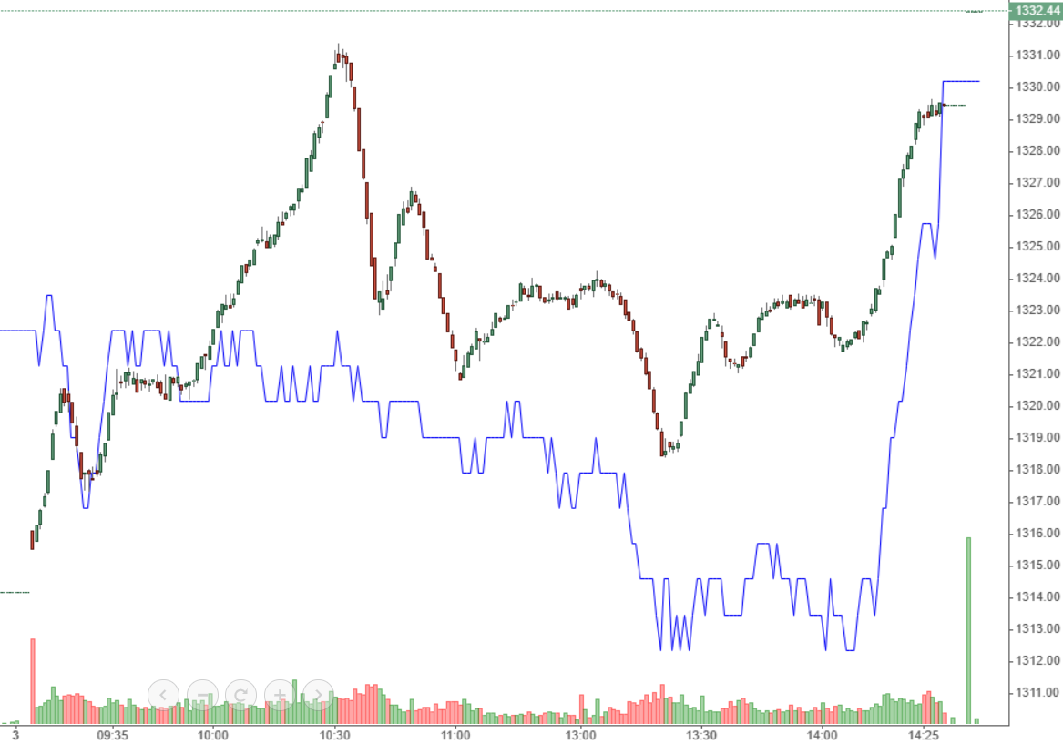 CTG (màu xanh) là một trong những blue-chips biến động mạnh những phút cuối phiên.