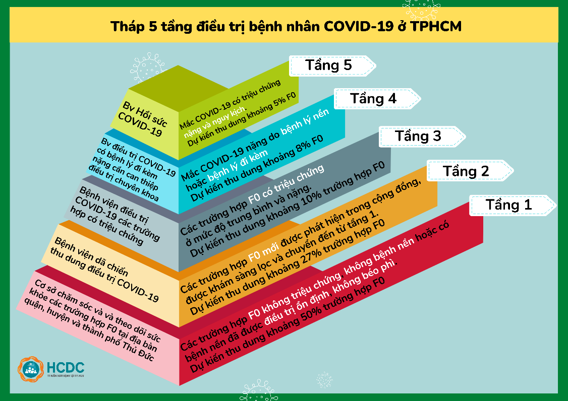 Mô hình điều trị tháp 5 tầng tại TP.HCM (ảnh HCDC)