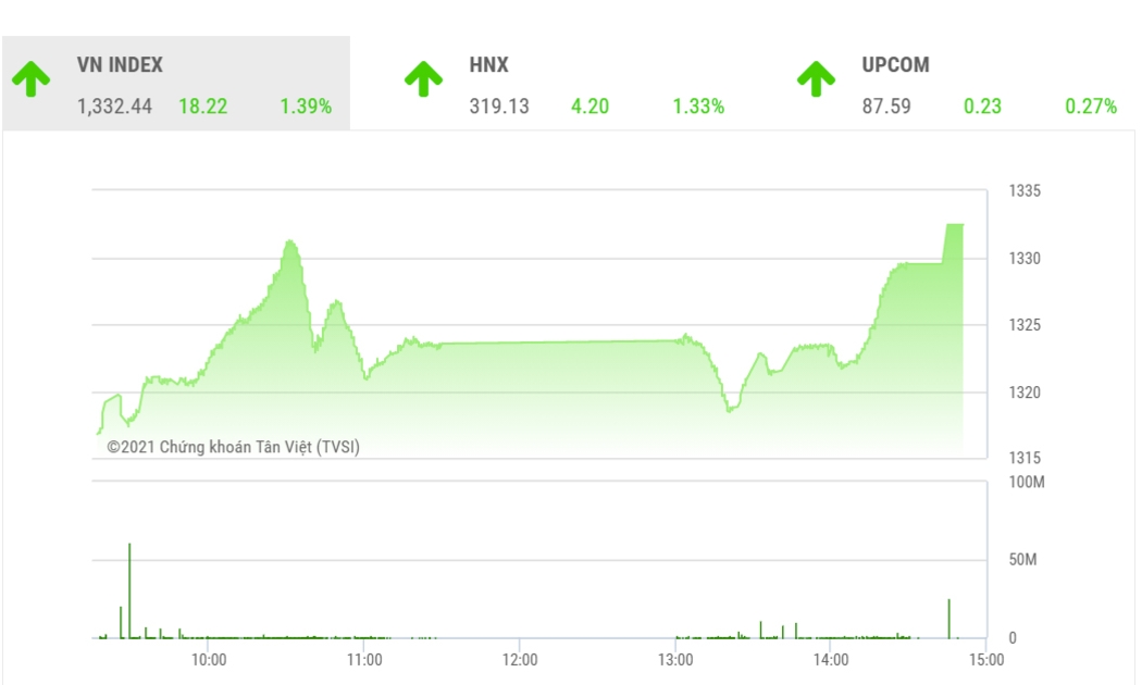 Bất chấp áp lực chốt lời trong phiên trước, VN-Index tiếp tục hành trình đi lên và đang hướng đến vùng cân bằng 1.340-1.350 điểm.