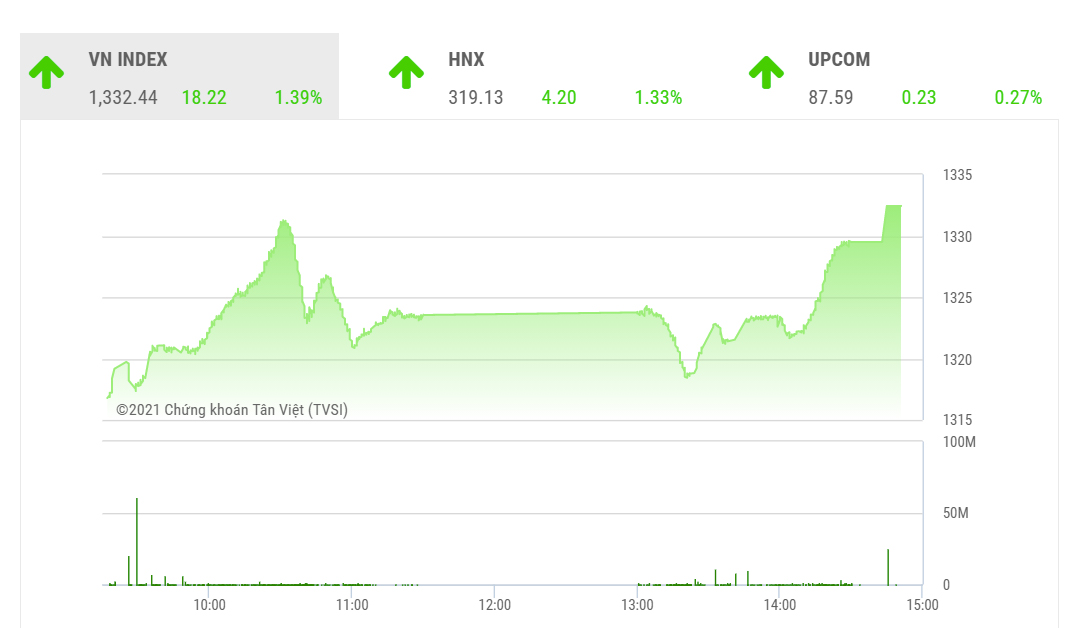 Bất chấp áp lực chốt lời trong phiên trước, VN-Index tiếp tục hành trình đi lên và đang hướng đến vùng cân bằng 1.340-1.350 điểm.