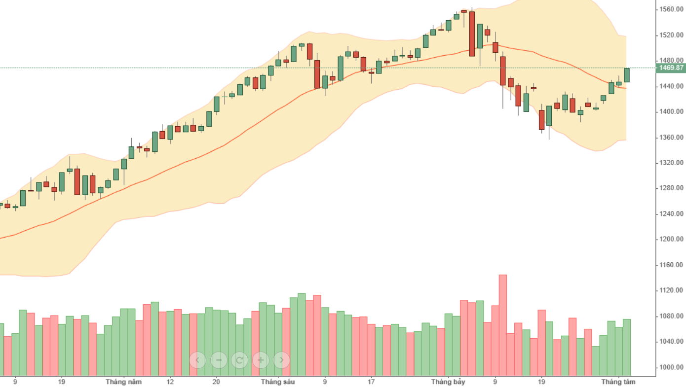 VN30 vẫn còn dư địa tăng.