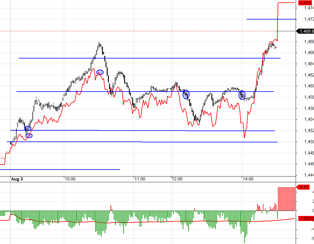 Nhịp l&ecirc;n dữ dội cuối phi&ecirc;n l&agrave; do F1 bị hiệu ứng Short cover.