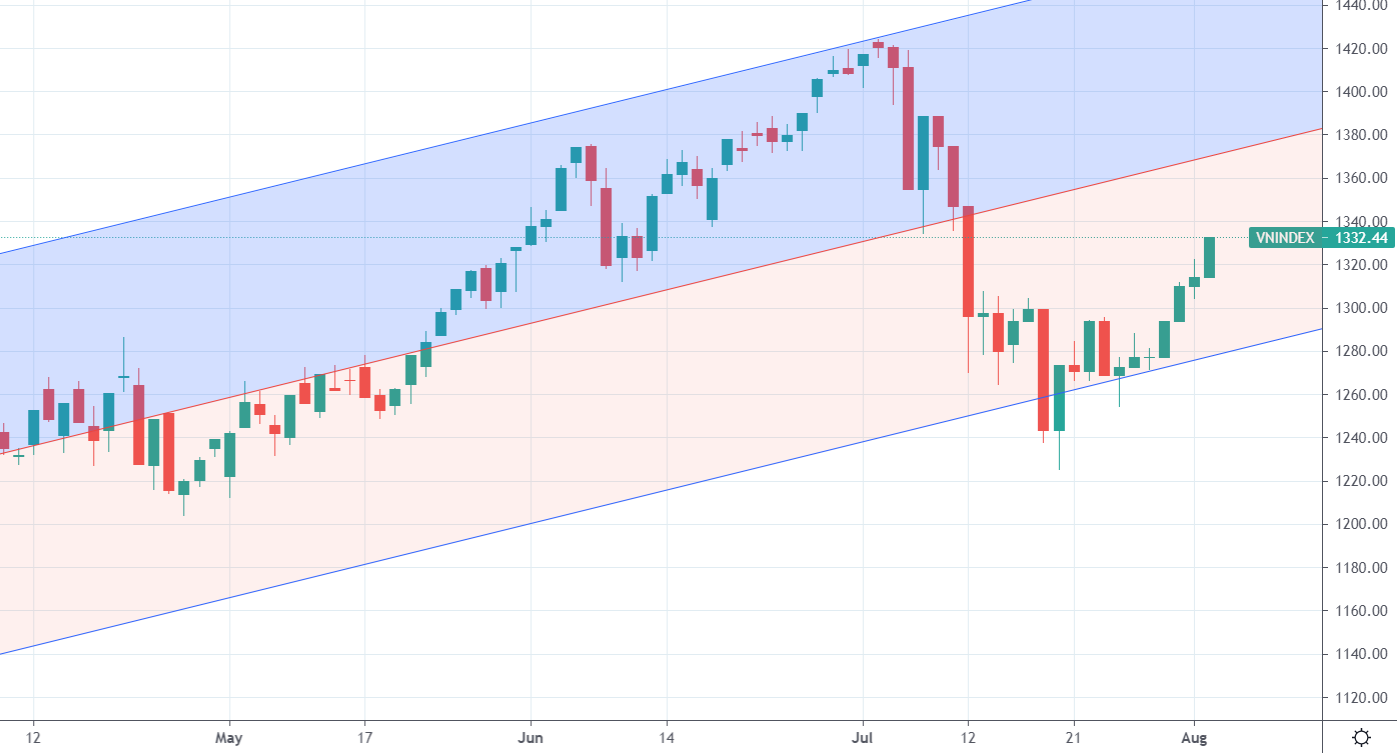 Diễn biến Vn-Index. 