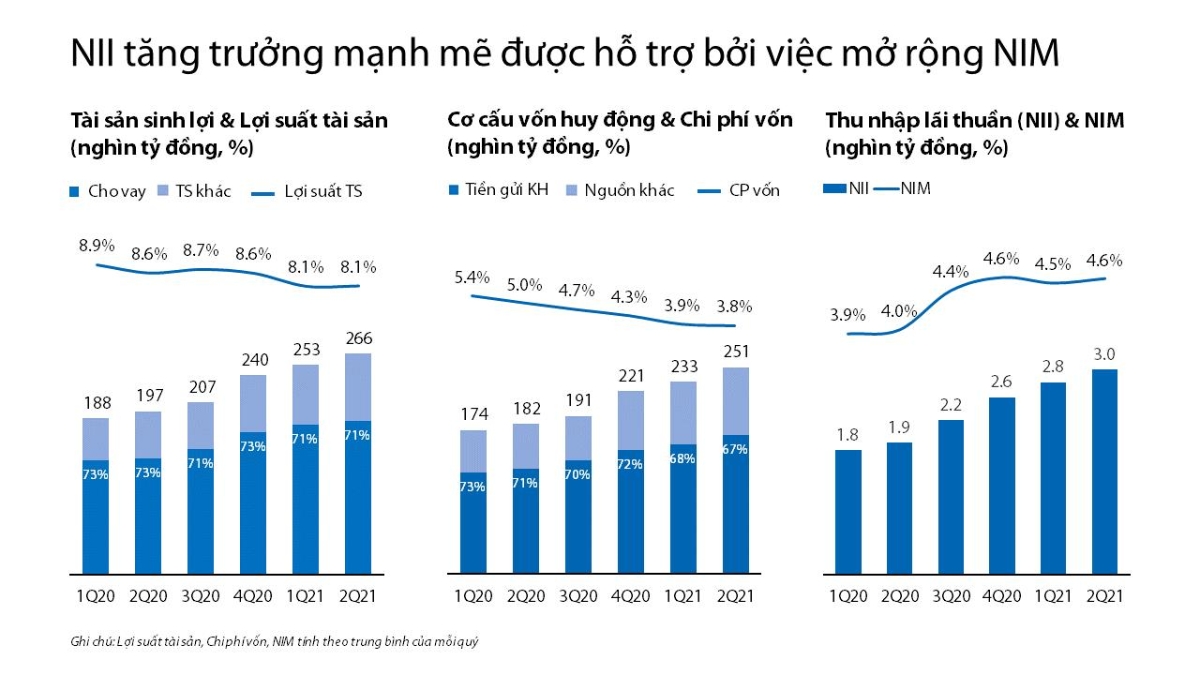 Xu hướng mở rộng NIM do tối ưu hóa COF trong 6 quý gần đây của VIB.