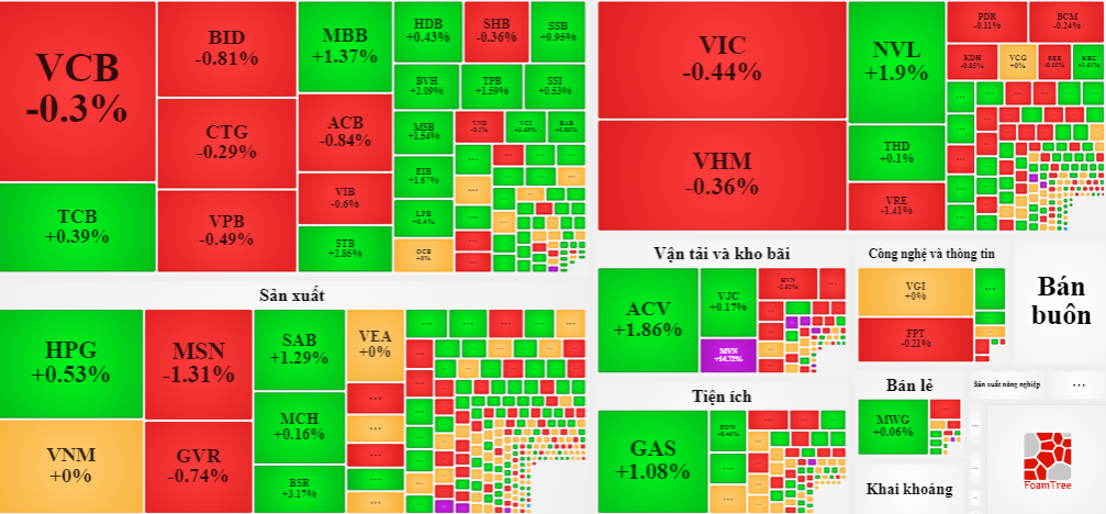 Các trụ quan trọng nhất của VN-Index hầu hết là giảm hôm nay.