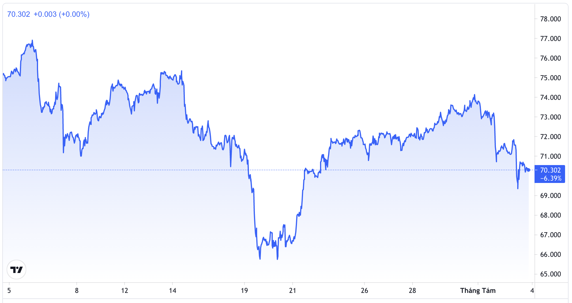 Diễn biến gi&aacute; dầu WTI giao sau tại New York trong 1 th&aacute;ng qua. Đơn vị: USD/th&ugrave;ng - Nguồn: Trading View.