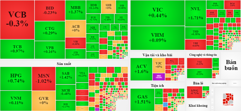 GAS tăng mạnh và kéo VN-Index tốt nhất nhưng sáng nay HoSE không thật sự có trụ hay nhóm trụ nào rõ ràng.