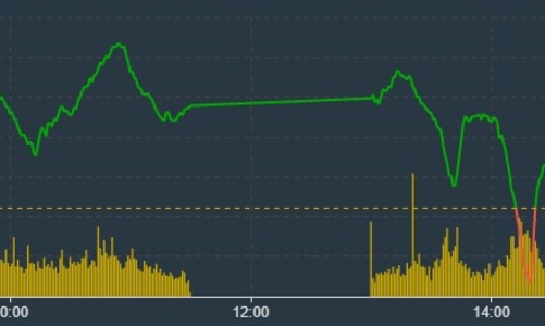 Cổ phiếu trụ “rã đám”, đà tăng của VN-Index chậm lại