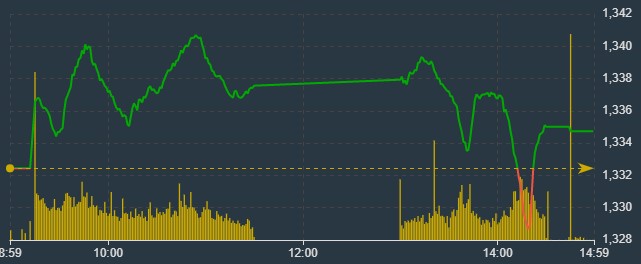 VN-Index cho thấy thị trường suy yếu trong phiên chiều.