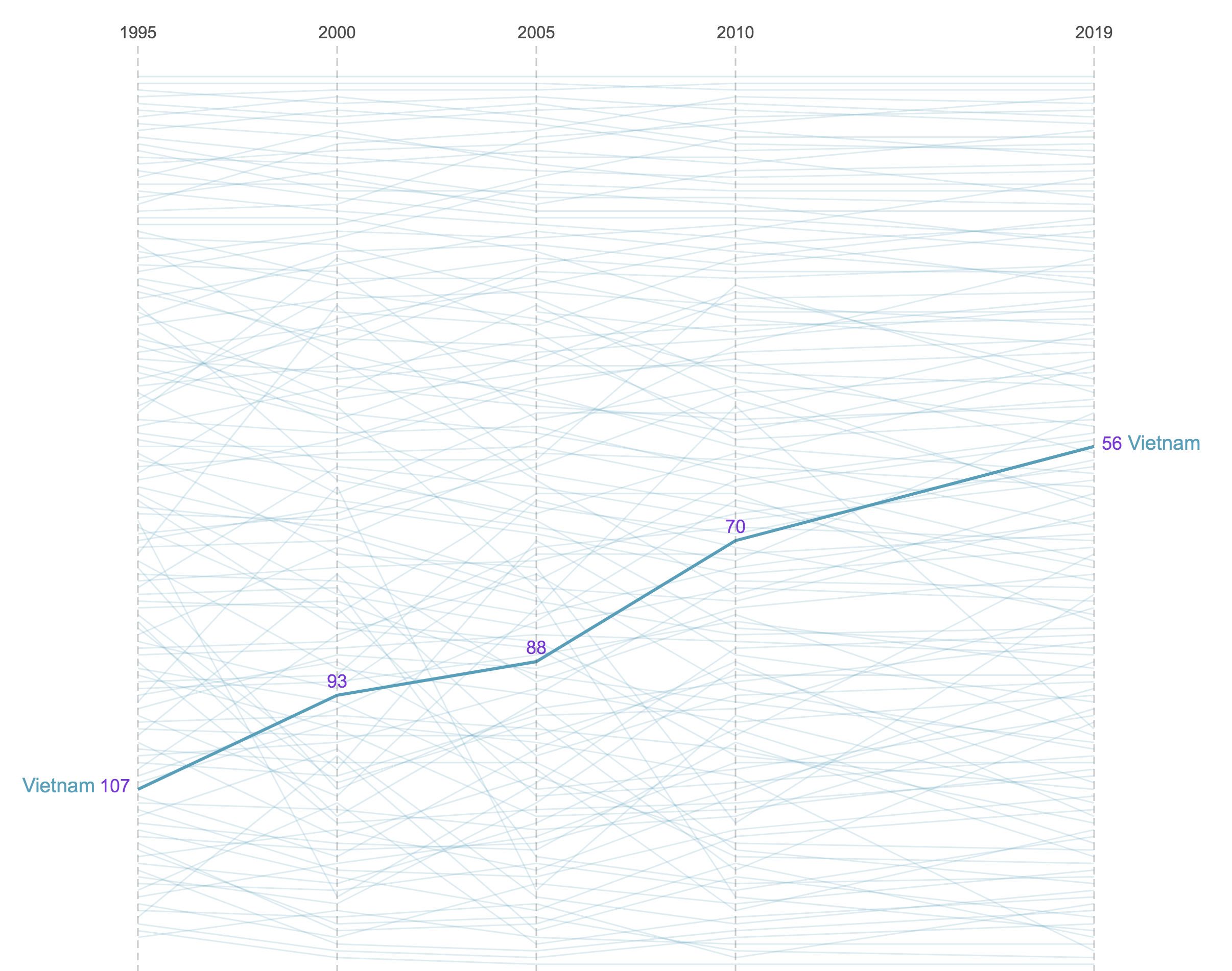Xếp hạng về mức độ phức tạp h&agrave;ng h&oacute;a xuất khẩu của Việt Nam tăng đều đặn trong nhiều thập kỷ qua - Ảnh: ECI