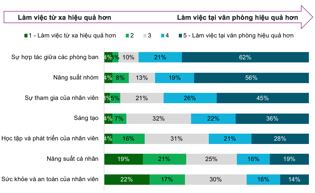 (Xếp hạng hiệu quả l&agrave;m việc giữa văn ph&ograve;ng v&agrave; tại nh&agrave;&nbsp; - Nguồn: CBRE)