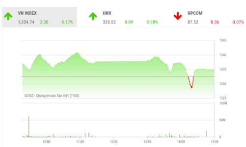 Cơ hội giải ngân mới tiếp tục gia tăng