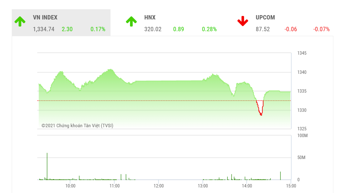 Theo SHS, trong phiên giao dịch tiếp theo, VN-Index có thể tiếp tục diễn biến giằng co và rung lắc với ngưỡng hỗ trợ và kháng cự lần lượt tại 1.300 điểm và 1.350 điểm. 
