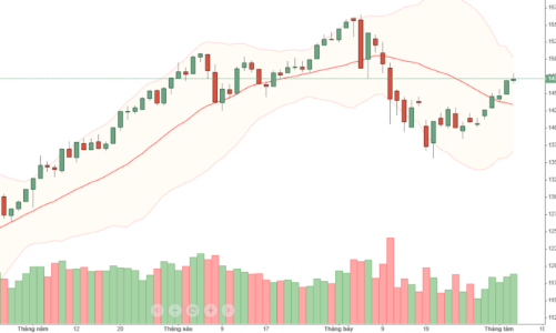 Blog chứng khoán: Quán tính bắt đầu giảm, nhịp hồi sắp đạt đỉnh