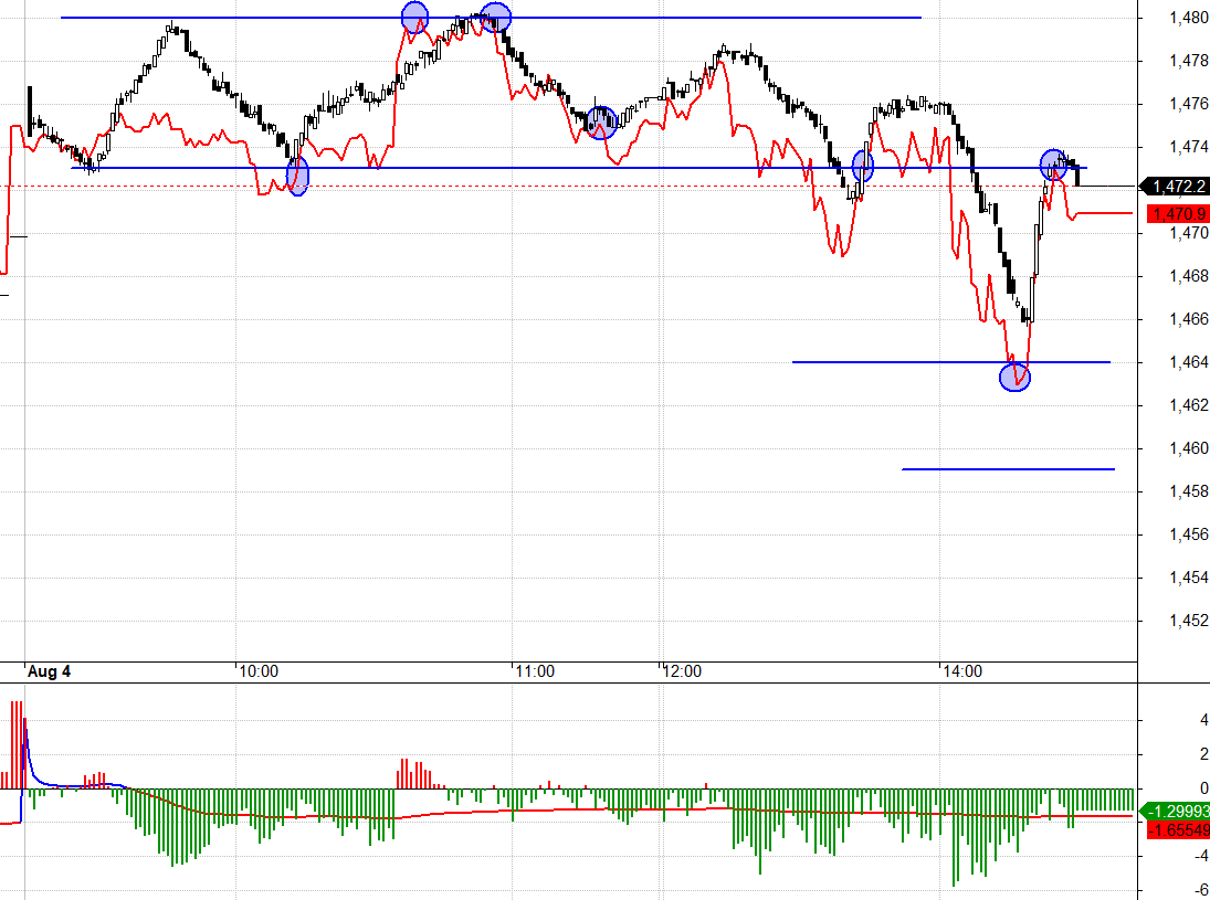 VN30 h&ocirc;m nay nảy qua lại rất đẹp, dễ chơi.