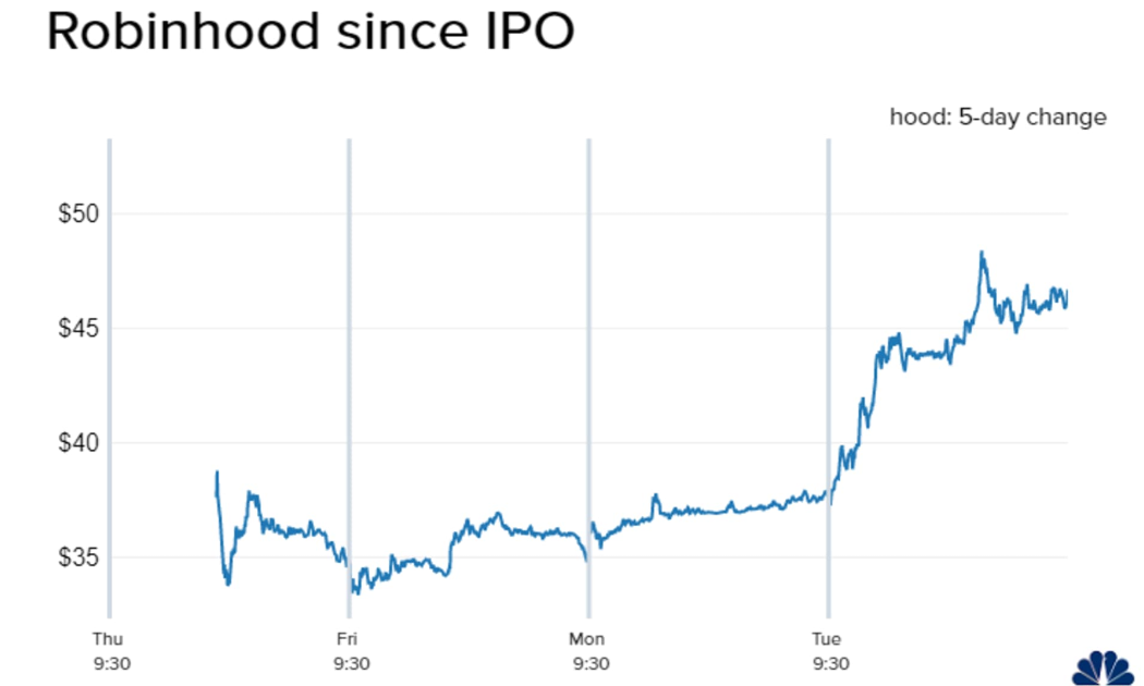 Diễn biến giá cổ phiếu Robinhood kể từ khi IPO. Đơn vị: USD/cổ phiếu.