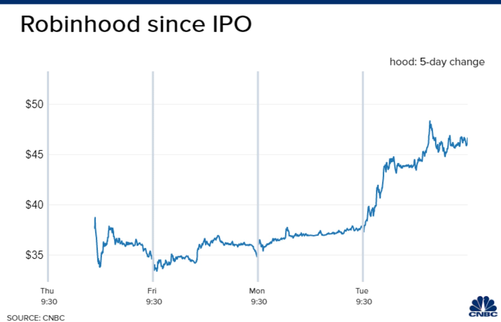 Diễn biến giá cổ phiếu Robinhood kể từ khi IPO. Đơn vị: USD/cổ phiếu.