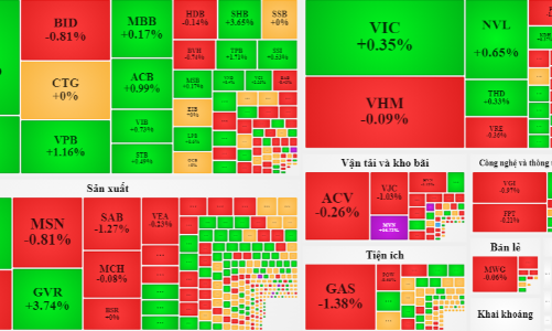 HPG, GVR bùng nổ vẫn chưa đủ kéo chỉ số vượt 1340 điểm