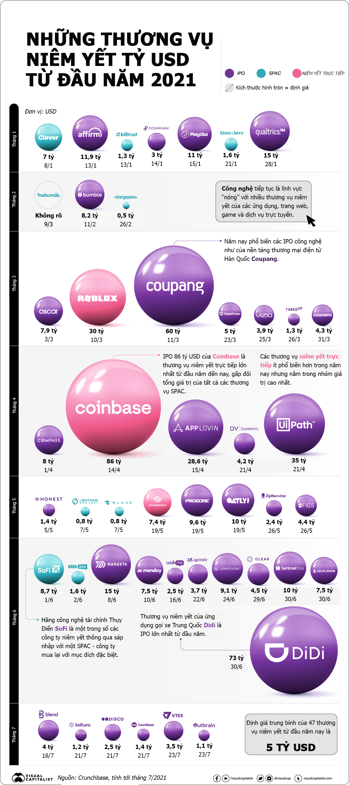 Nguồn: Crunchbase/Visual Capitalist
