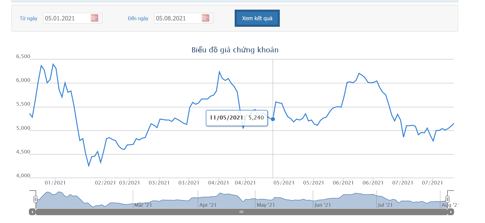 Sơ đồ giá cổ phiếu HAG từ đầu năm 2021.