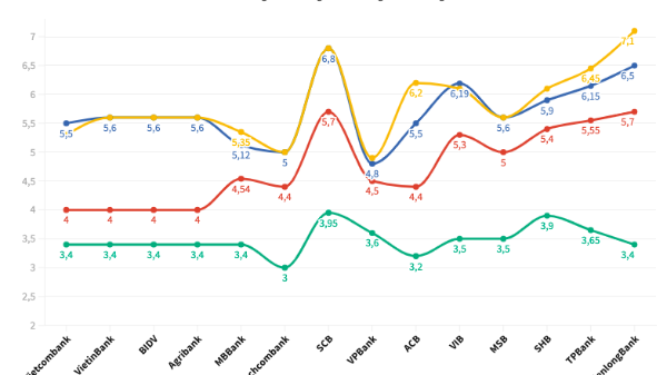 Lãi suất tiết kiệm ngân hàng nào cao nhất tháng 8/2021?