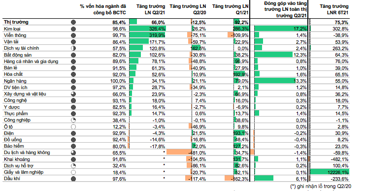 Tăng&nbsp; trưởng&nbsp; lợi&nbsp; nhuận&nbsp; qu&yacute;&nbsp; 2 theo&nbsp; nh&oacute;m&nbsp; ng&agrave;nh.
