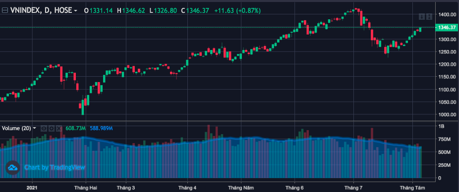 Diễn biến Vn-Index. 