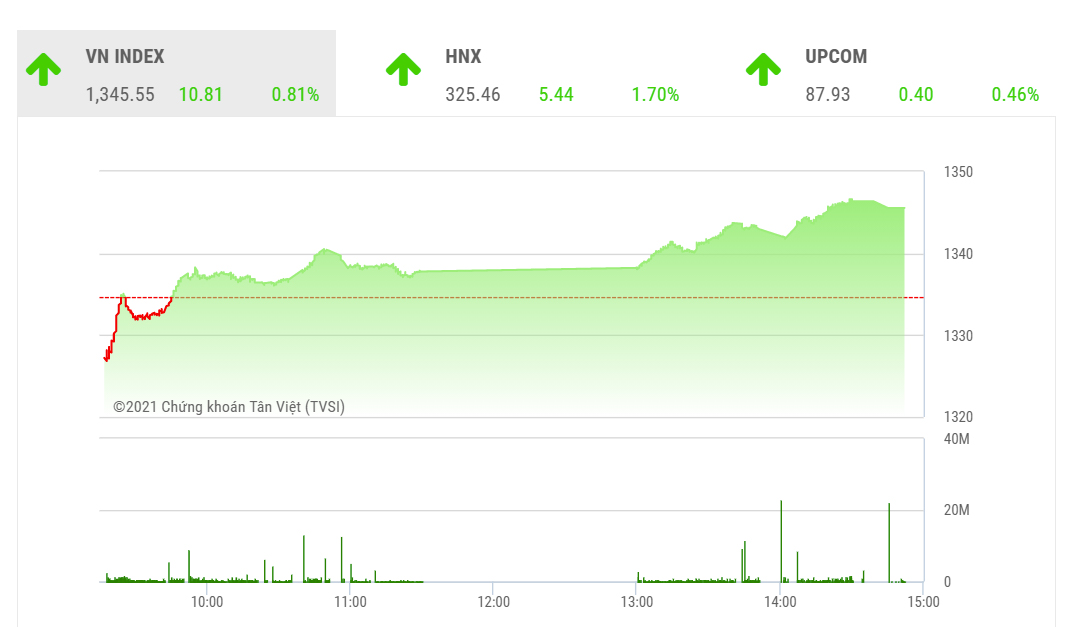 Theo VDSC, VN-Index đang lấn sâu vào vùng cân bằng 1.340-1.350 điểm, vùng này vẫn đang là vùng cản ngắn hạn quan trọng đối với chỉ số...