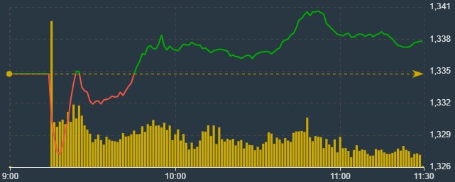 Diễn biến chỉ số VN-Index s&aacute;ng nay.