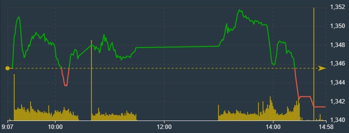 VN-Index đổ đèo rất nhanh trong phiên chiều.