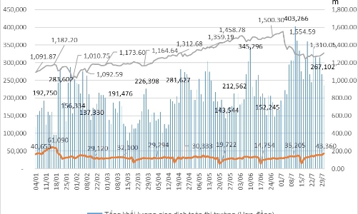 Giao dịch chứng khoán phái sinh: Nhà đầu tư trong nước vẫn chiếm hơn 99%