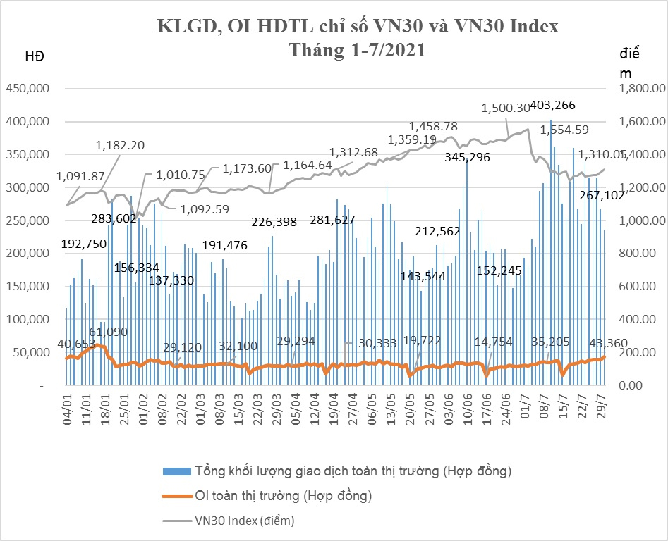 Biến động khối lượng giao dịch hợp đồng tương lai chỉ số VN30 tháng 7/2021.