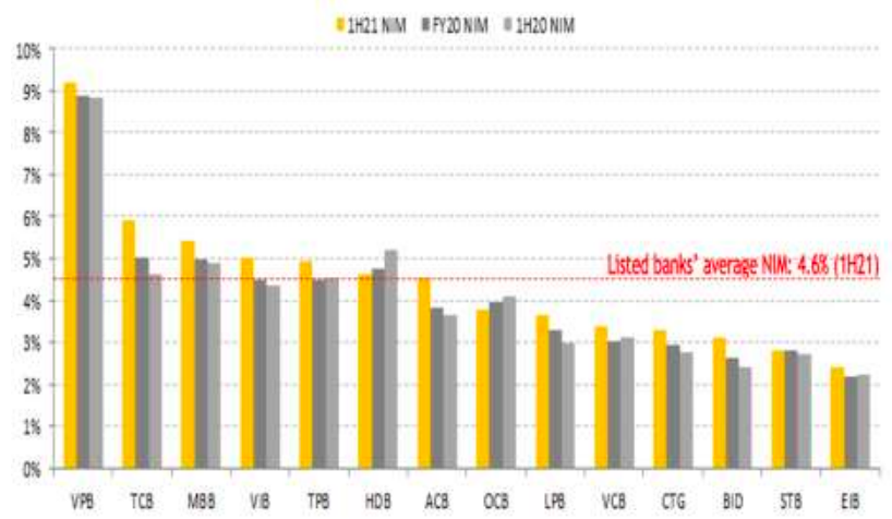 NIM trung b&igrave;nh của c&aacute;c ng&acirc;n h&agrave;ng nới rộng l&ecirc;n mức 4,6%