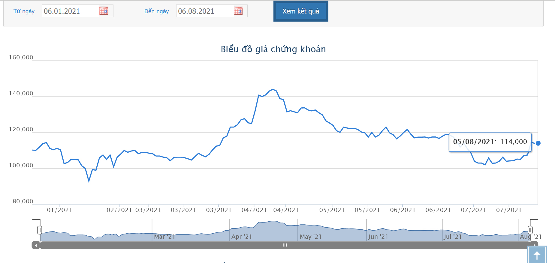 Sơ đồ giá cổ phiếu VIC.