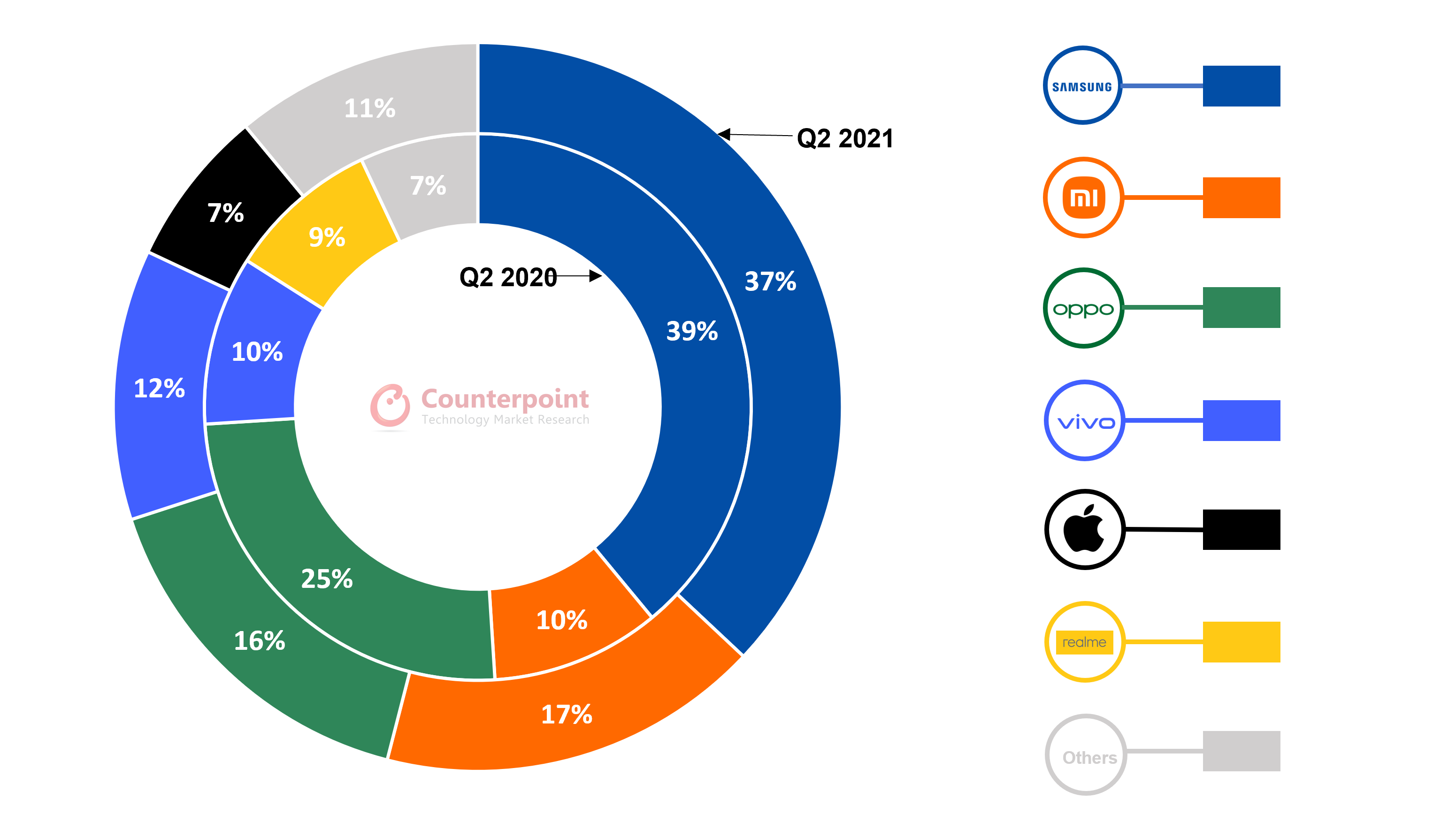 Thống kê các smartphone bán chạy trong Quý 2/2021 của Counterpoint Research.