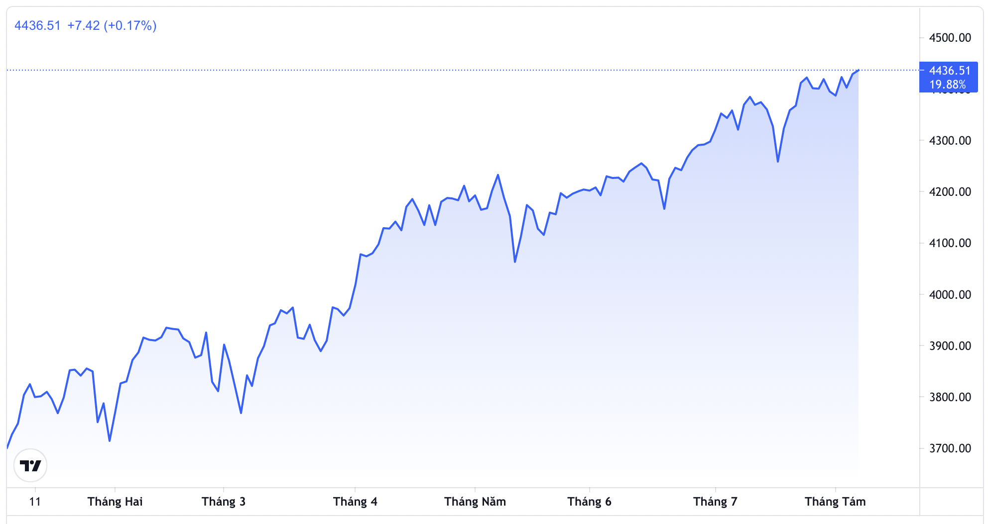 Diễn biến chỉ số S&P 500 từ đầu năm đến nay.