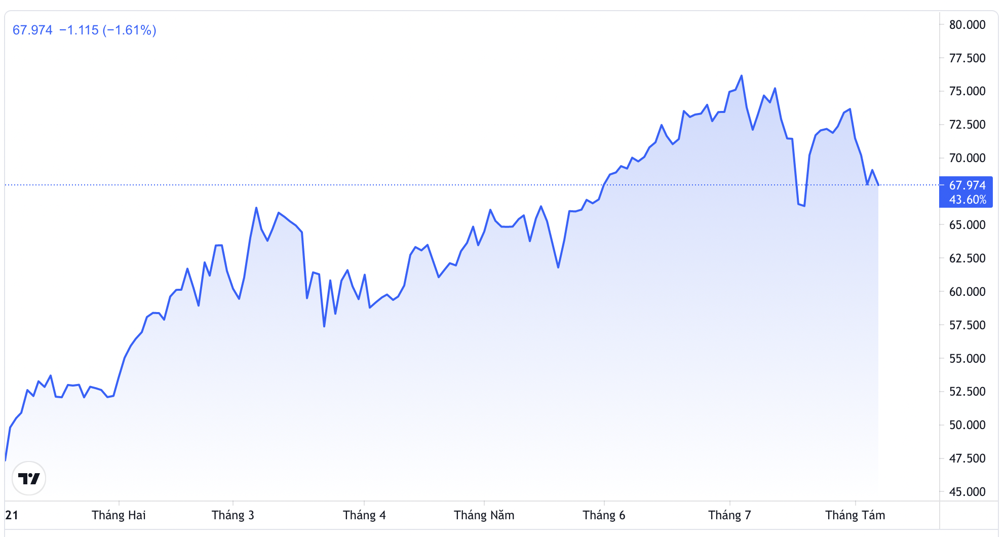 Diễn biến gi&aacute; dầu WTI giao sau tại New York từ đầu năm đến nay. Đơn vị: USD/th&ugrave;ng - Nguồn: Trading View.