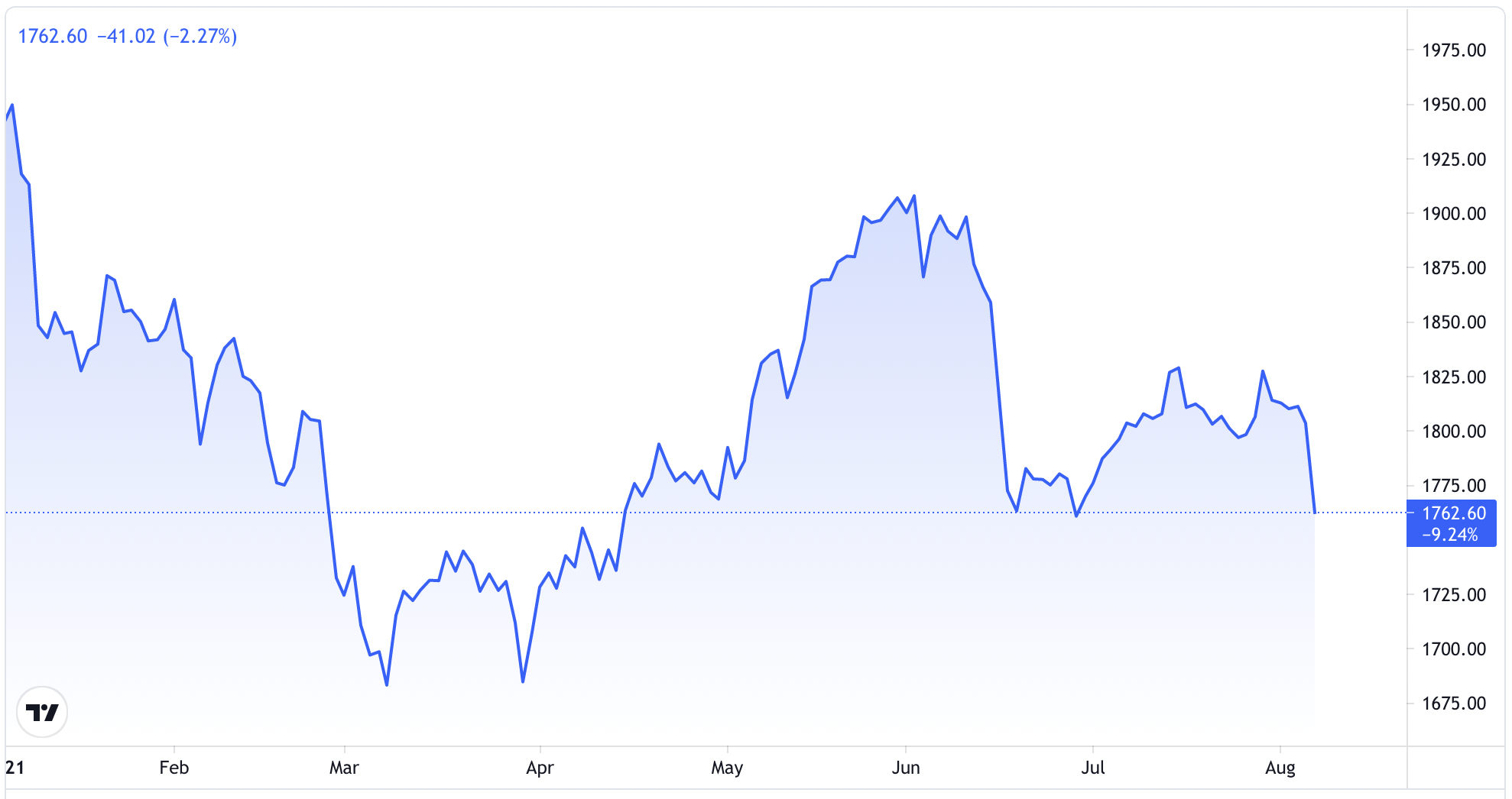 Diễn biến gi&aacute; v&agrave;ng thế giới từ đầu năm. Đơn vị: USD/oz - Nguồn: Trading View.